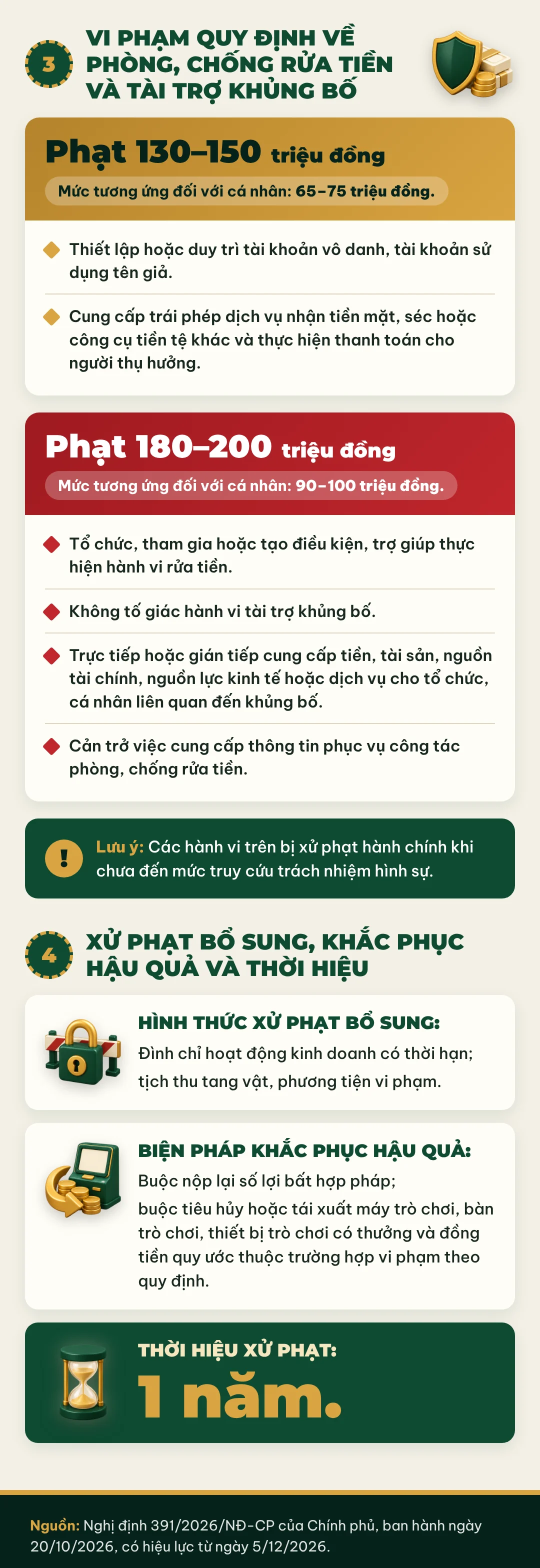 Tổ chức cho người chơi vay tiền để đặt cược có thể bị phạt tới 180 triệu đồng