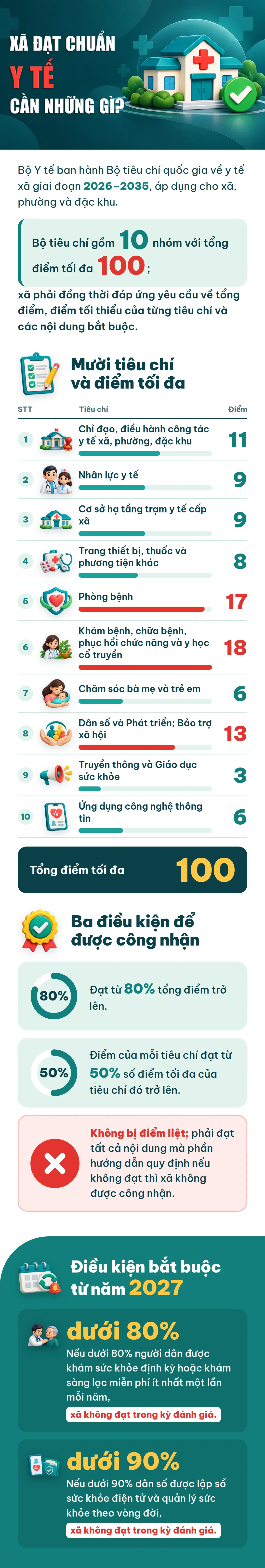 Xã đạt chuẩn y tế cần những gì?