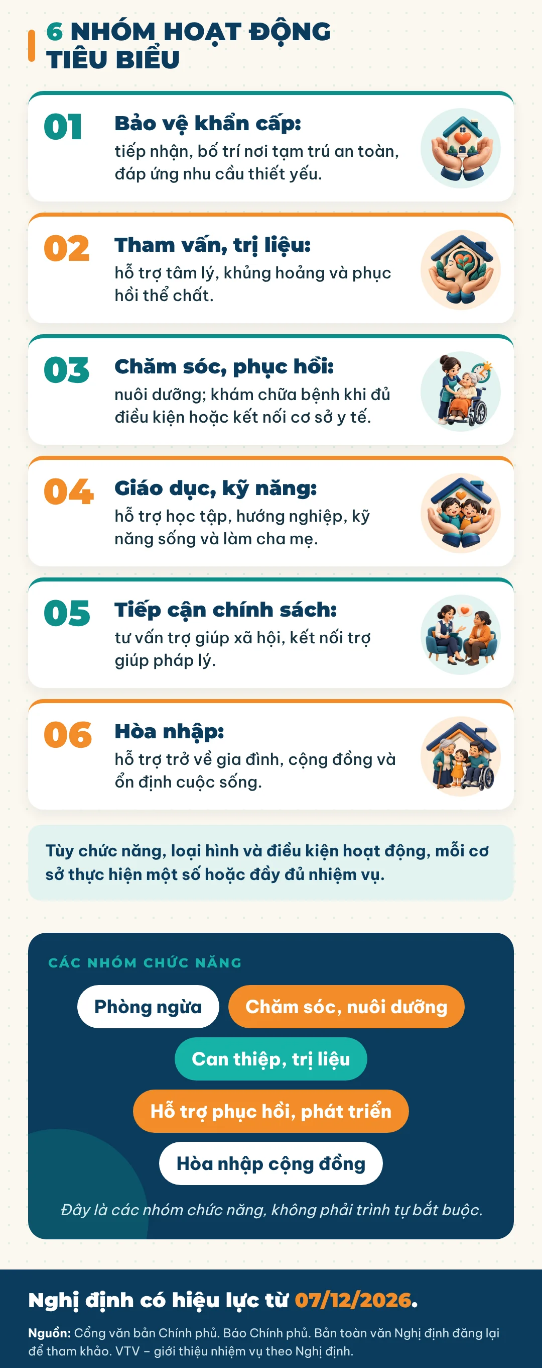 Từ 7/12/2026: Quy định mới về 10 loại hình cơ sở trợ giúp xã hội