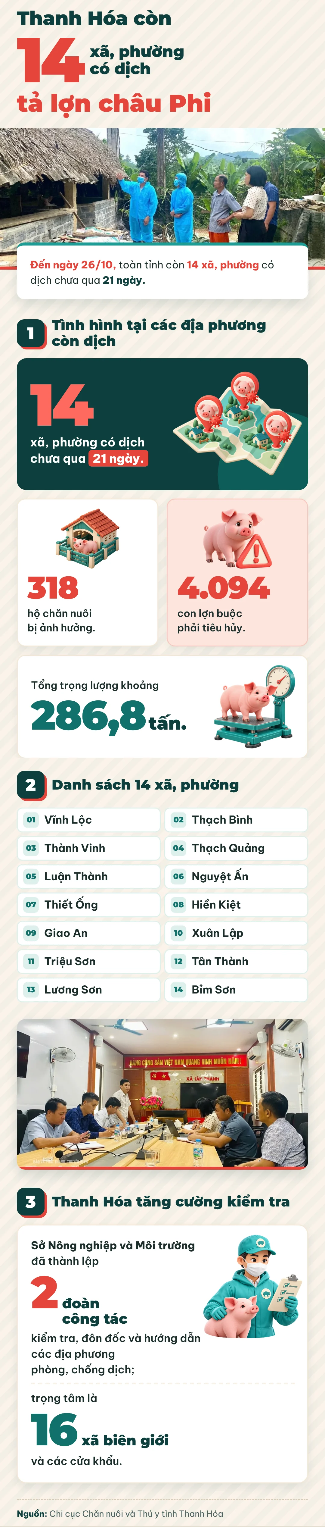 Thanh Hóa còn 14 xã, phường có dịch tả lợn châu Phi