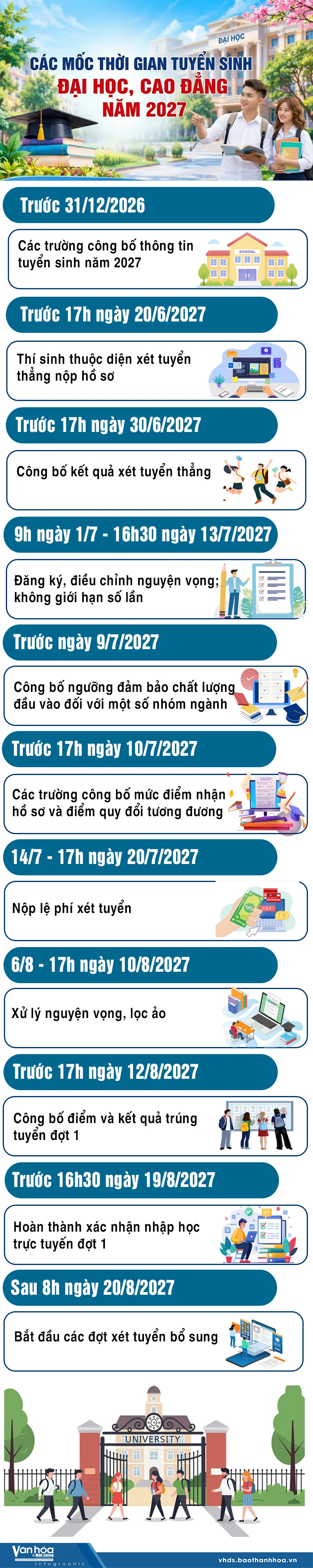 Các mốc thời gian tuyển sinh đại học, cao đẳng năm 2027