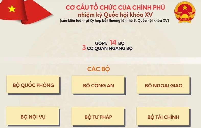 Cơ cấu tổ chức của Chính phủ nhiệm kỳ Quốc hội khóa XV