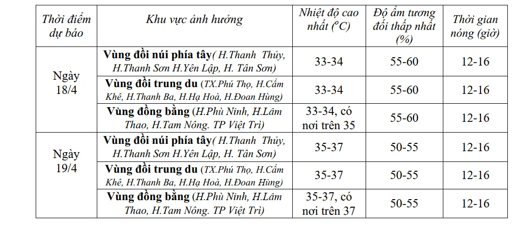 Cảnh báo nắng nóng trên địa bàn tỉnh Phú Thọ