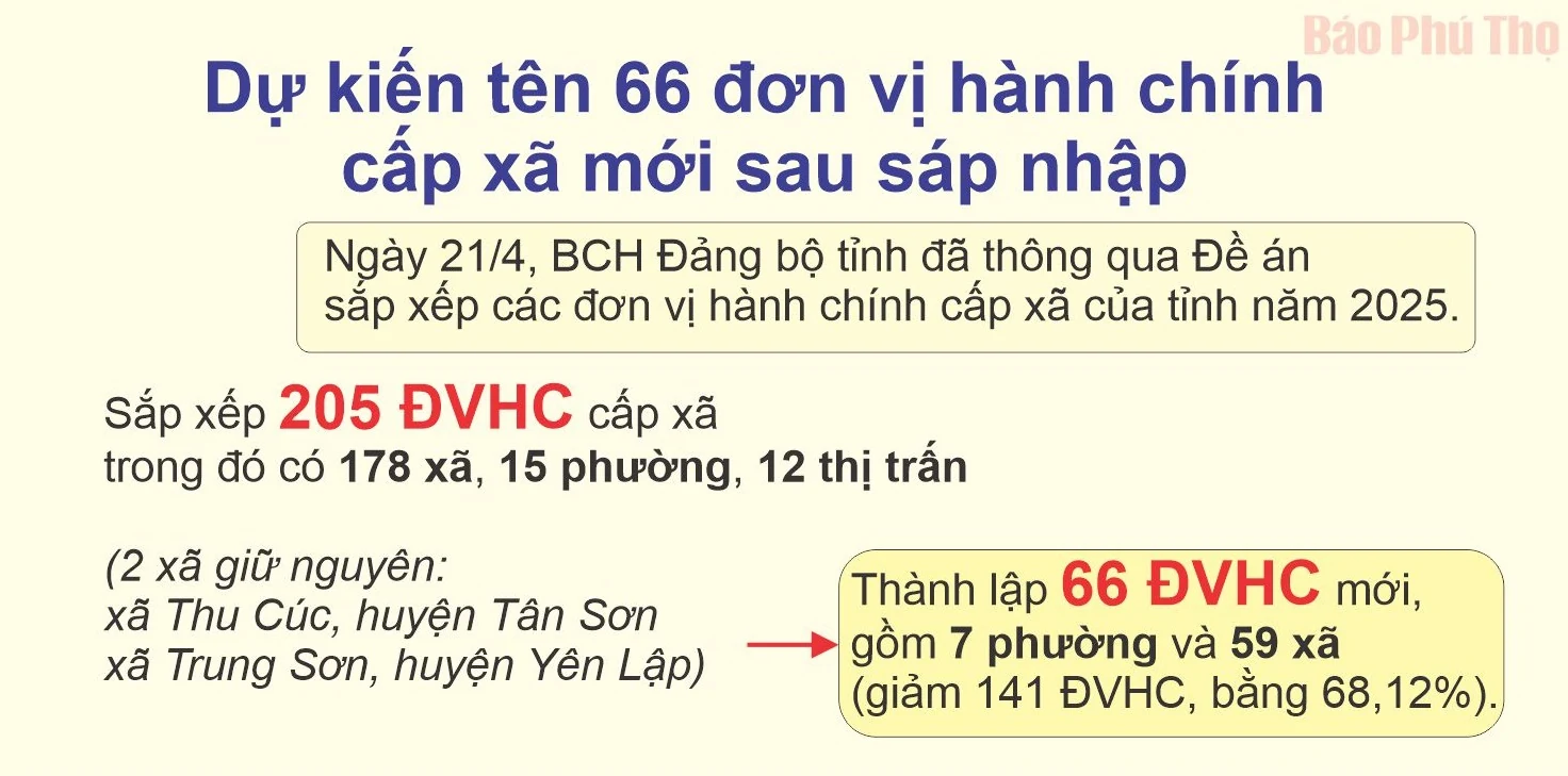 Dự kiến tên 66 đơn vị hành chính cấp xã mới sau sáp nhập