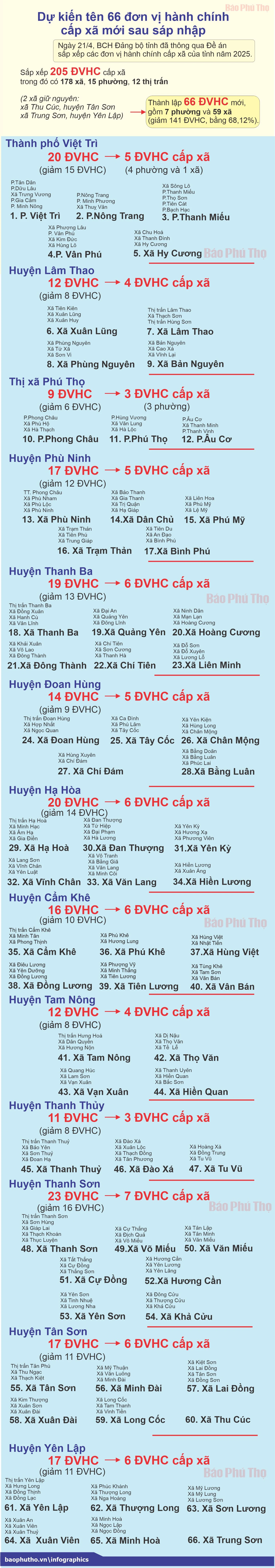 Dự kiến tên 66 đơn vị hành chính cấp xã mới sau sáp nhập