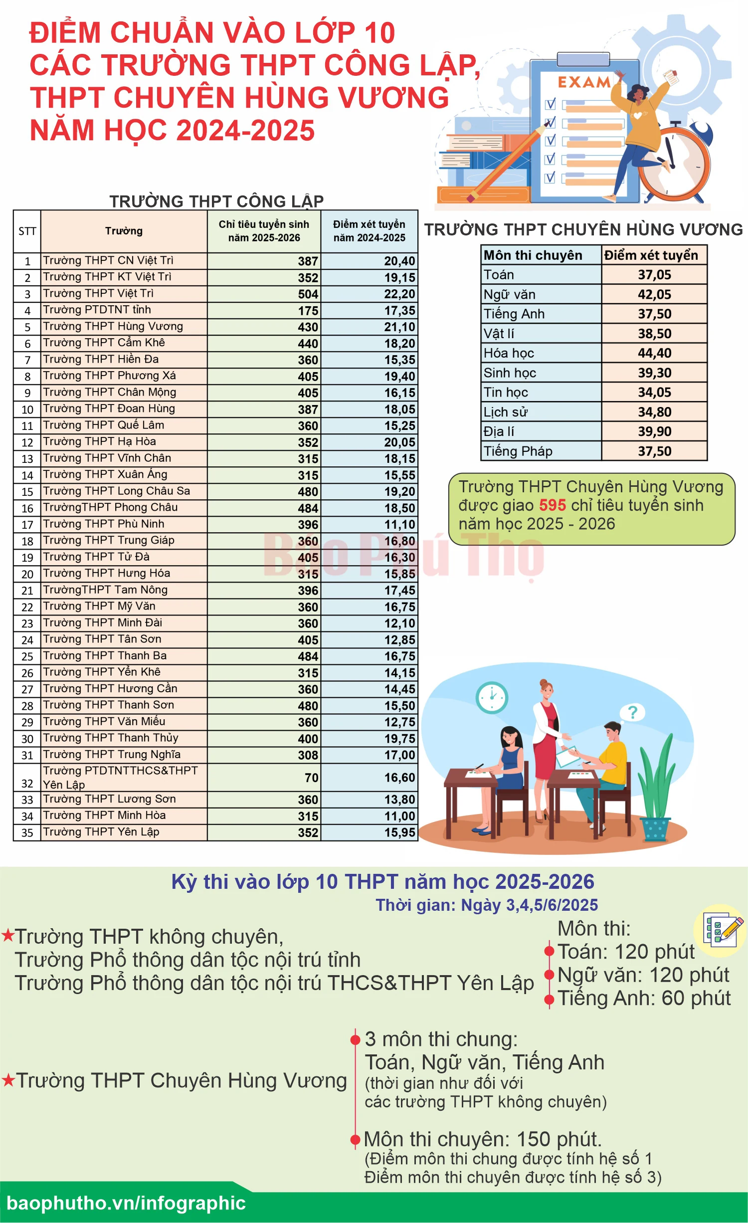 Điểm chuẩn vào lớp 10 các trường THPT công lập, THPT chuyên Hùng Vương năm học 2024-2025