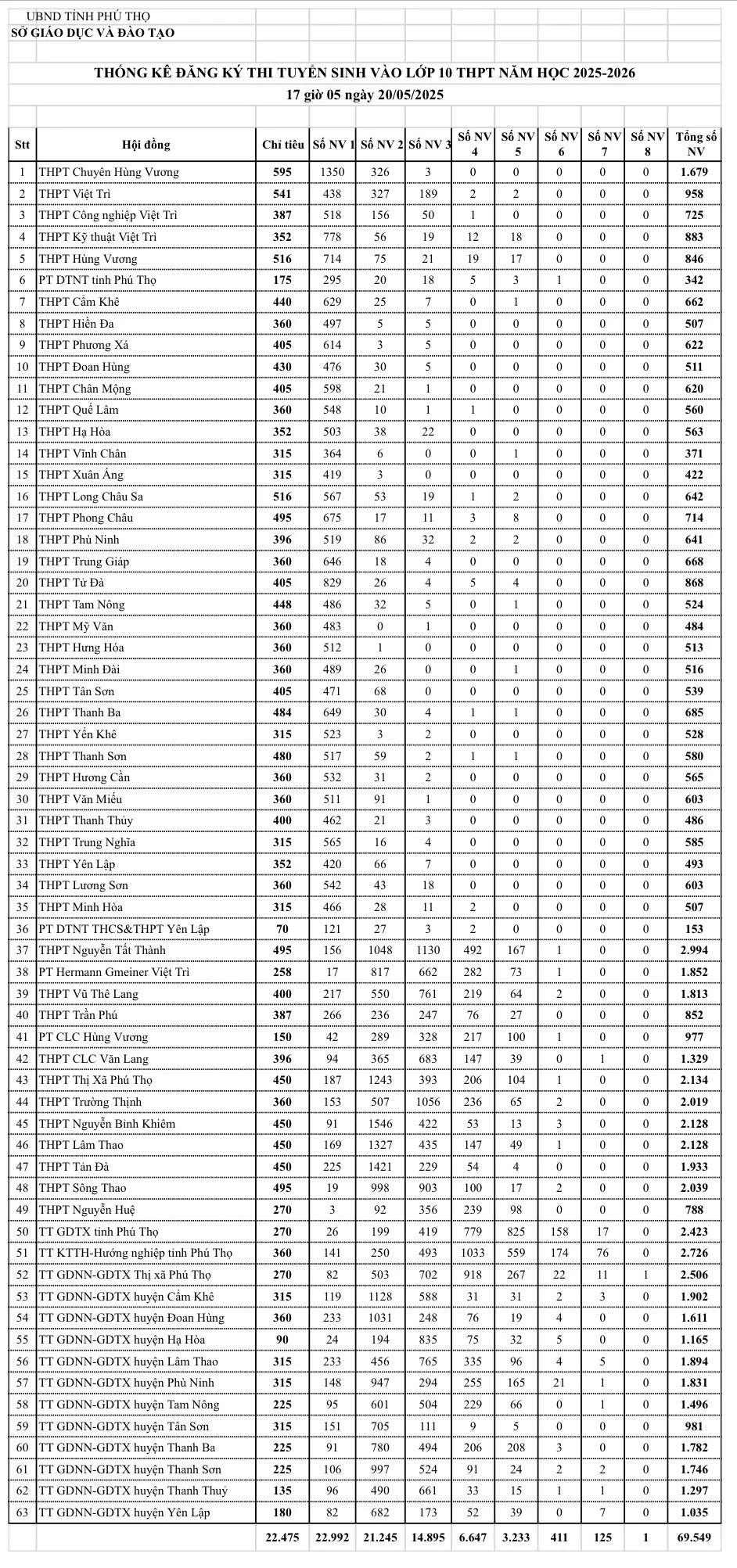 Công bố chi tiết số lượng học sinh đăng ký vào lớp 10 các trường THPT tại Phú Thọ