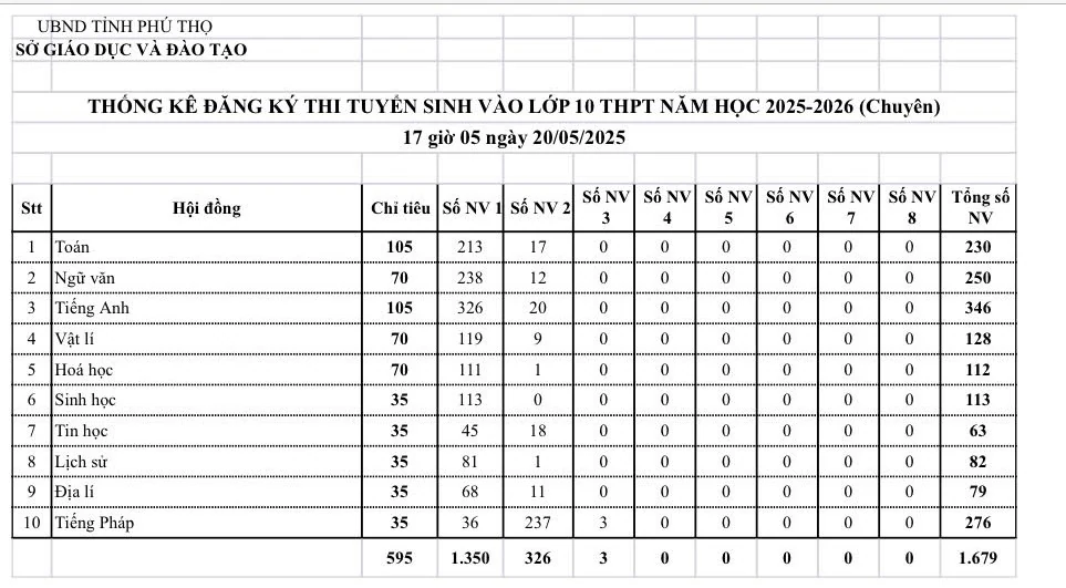 Công bố chi tiết số lượng học sinh đăng ký vào lớp 10 các trường THPT tại Phú Thọ