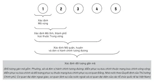 Mã bưu chính là gì? Cùng tìm hiểu các khái niệm Zipcode/Postal code