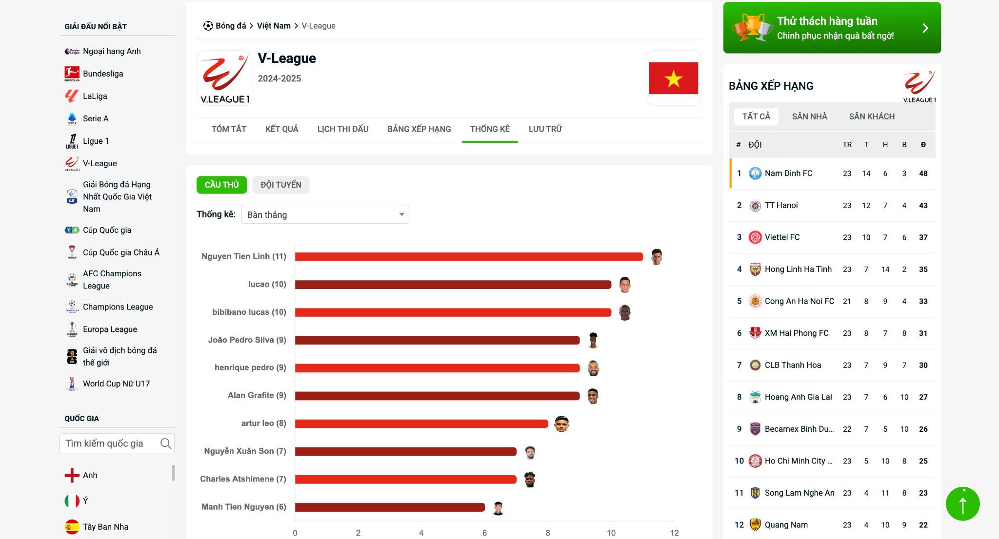 Vietscore.com – trang cập nhật thống kê V-League hàng đầu Việt Nam