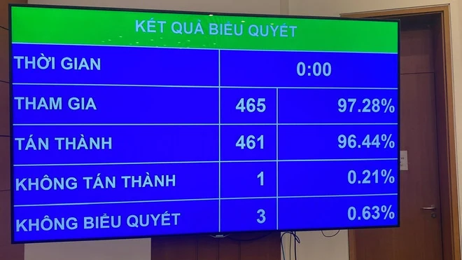 Quốc hội thông qua phương án 34 đơn vị hành chính cấp tỉnh, có hiệu lực ngay