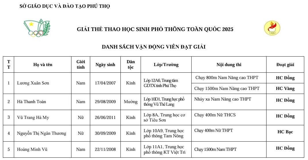 Học sinh Phú Thọ đoạt 6 Huy chương giải thể thao học sinh phổ thông toàn quốc