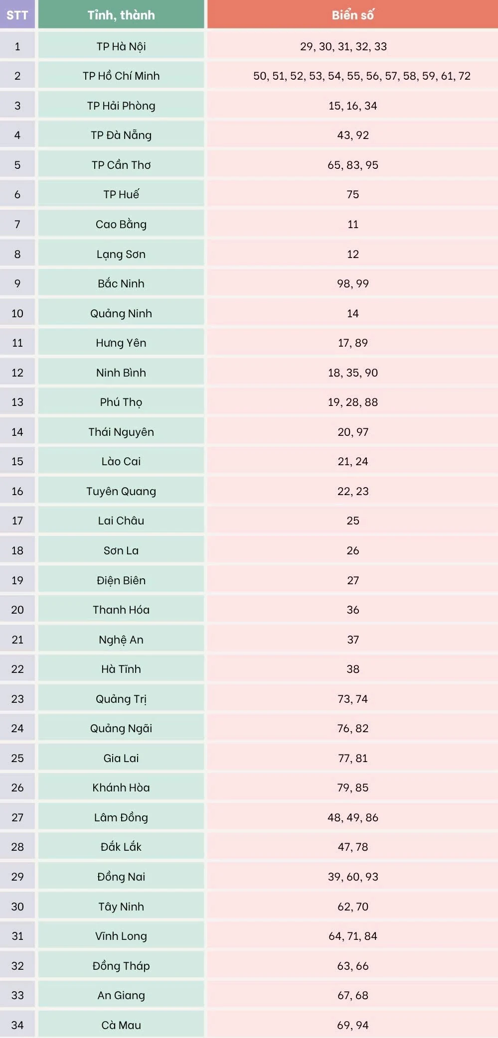 Biển số xe của các tỉnh, thành từ 1/7
