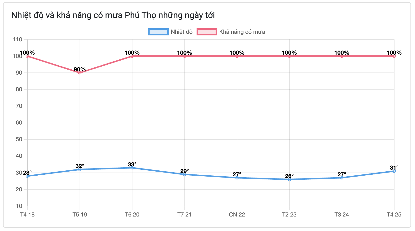 Cách xem dự báo thời tiết Phú Thọ nhanh chóng chính xác