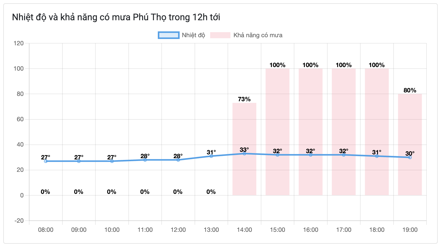 Cách xem dự báo thời tiết Phú Thọ nhanh chóng chính xác