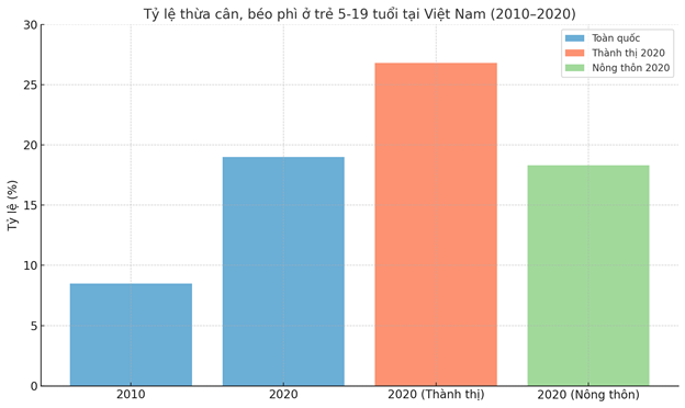 Béo phì - mối đe dọa lớn của tuổi dậy thì