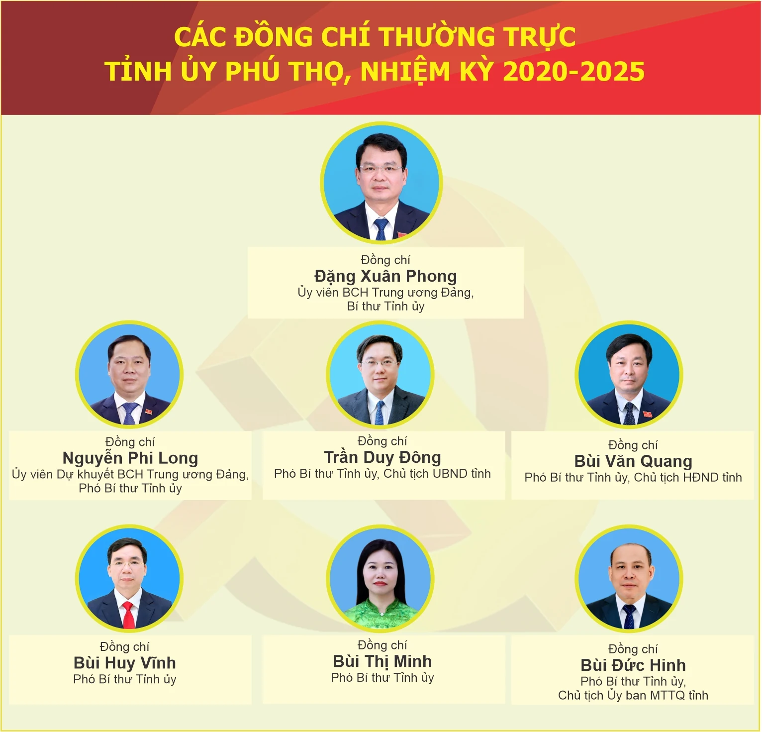 Danh sách các đồng chí Thường trực Tỉnh ủy, Ủy viên Ban Chấp hành Đảng bộ tỉnh Phú Thọ (mới)