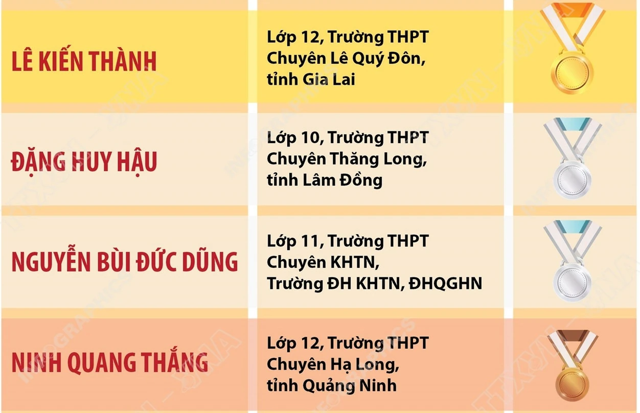 Olympic Tin học quốc tế 2025: 4/4 học sinh giành huy chương, Việt Nam đứng Top 8