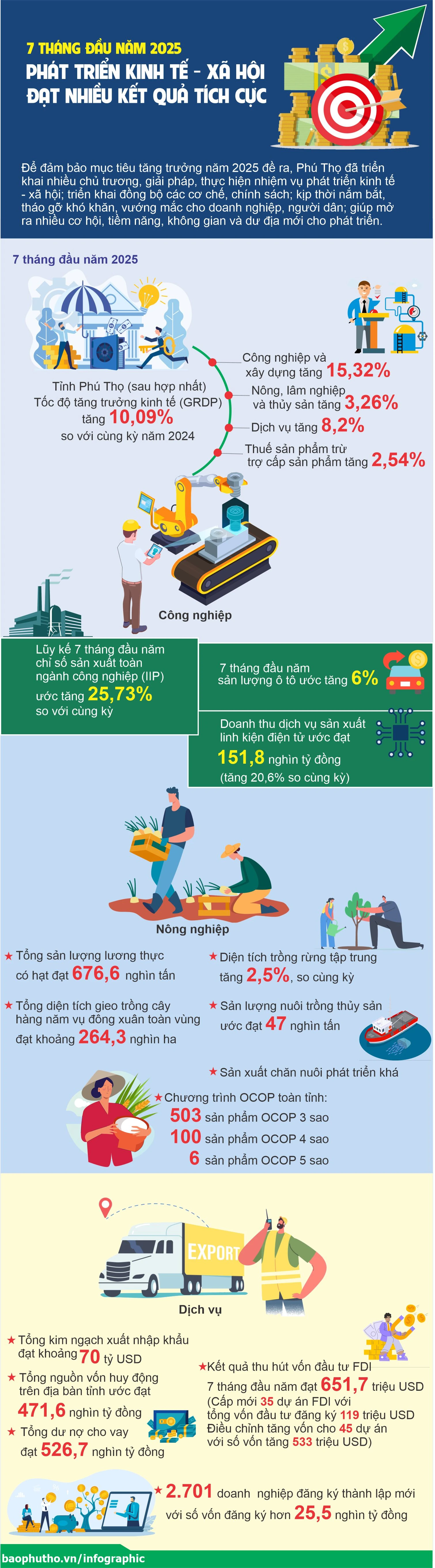 7 tháng đầu năm 2025: Phát triển kinh tế - xã hội đạt nhiều kết quả tích cực