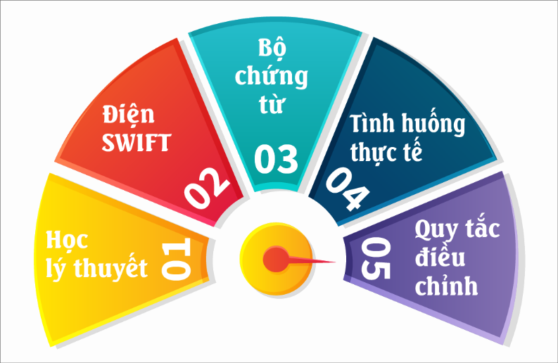 Khóa học thanh toán quốc tế ở đâu tốt?