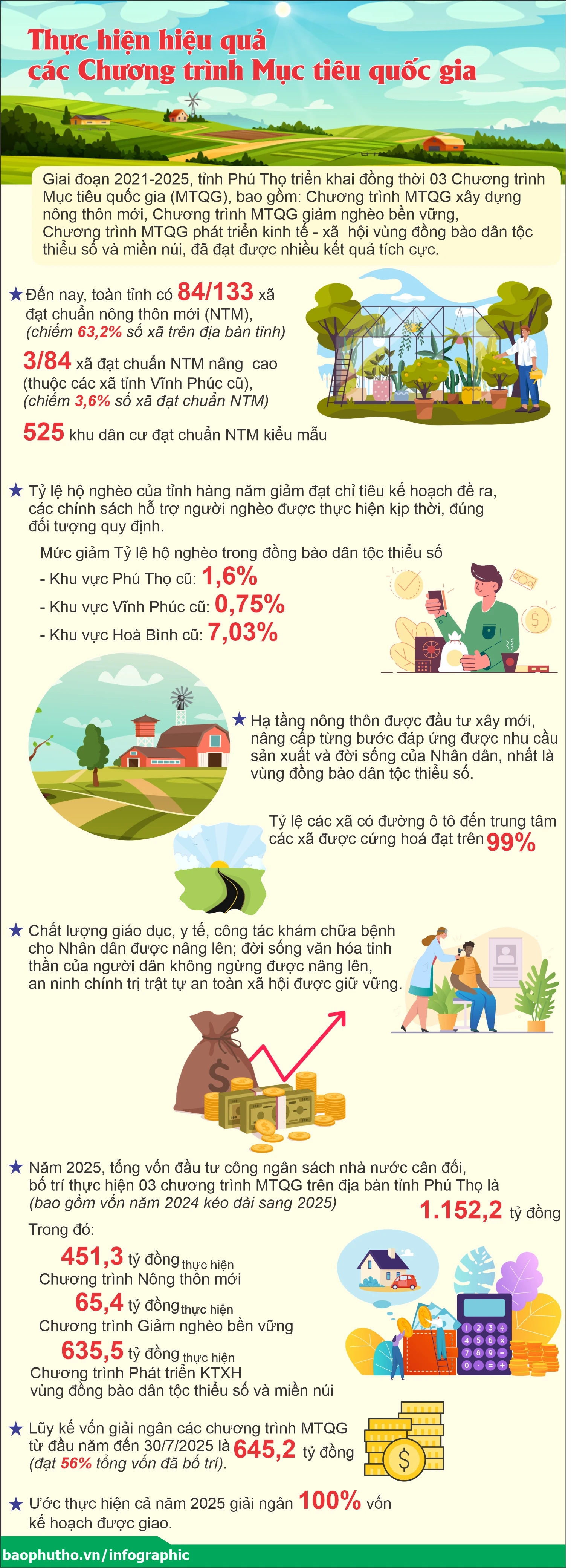 Thực hiện hiệu quả các Chương trình Mục tiêu quốc gia