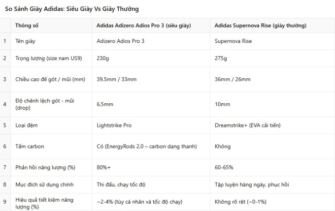 Siêu giày carbon giúp bạn chạy nhanh hơn bao nhiêu?