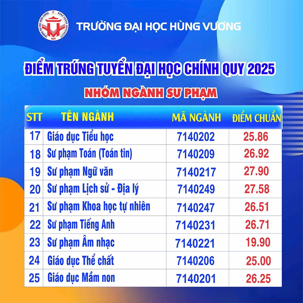 Điểm trúng tuyển đại học hệ chính quy Trường Đại học Hùng Vương năm 2025 - đợt 1