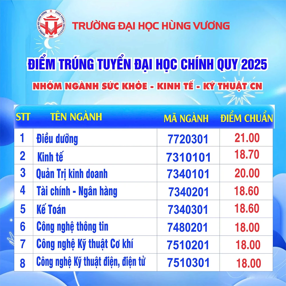 Điểm trúng tuyển đại học hệ chính quy Trường Đại học Hùng Vương năm 2025 - đợt 1