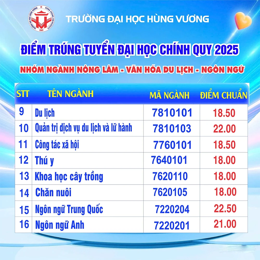 Điểm trúng tuyển đại học hệ chính quy Trường Đại học Hùng Vương năm 2025 - đợt 1