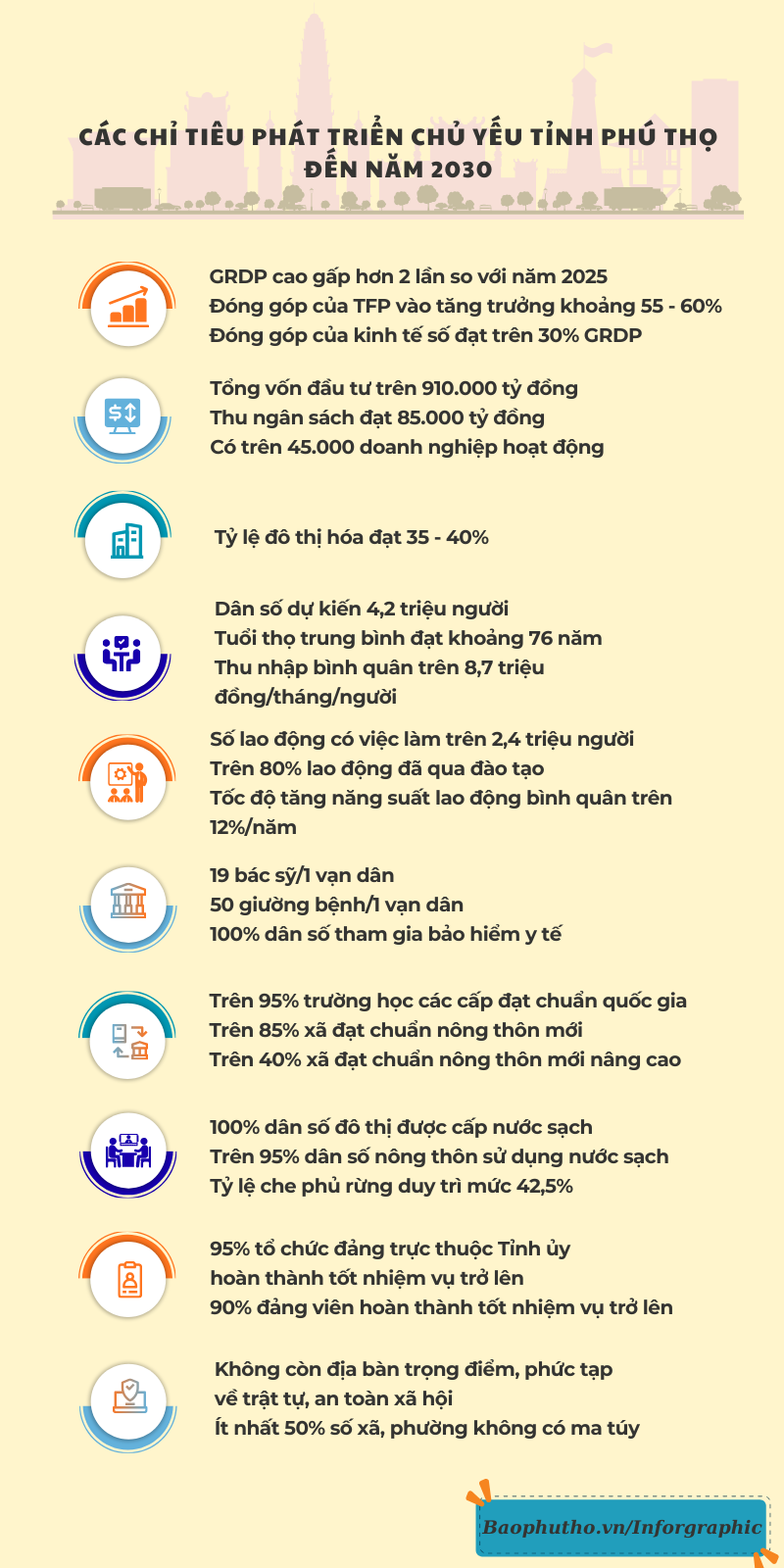 Các chỉ tiêu phát triển chủ yếu của tỉnh Phú Thọ đến năm 2030