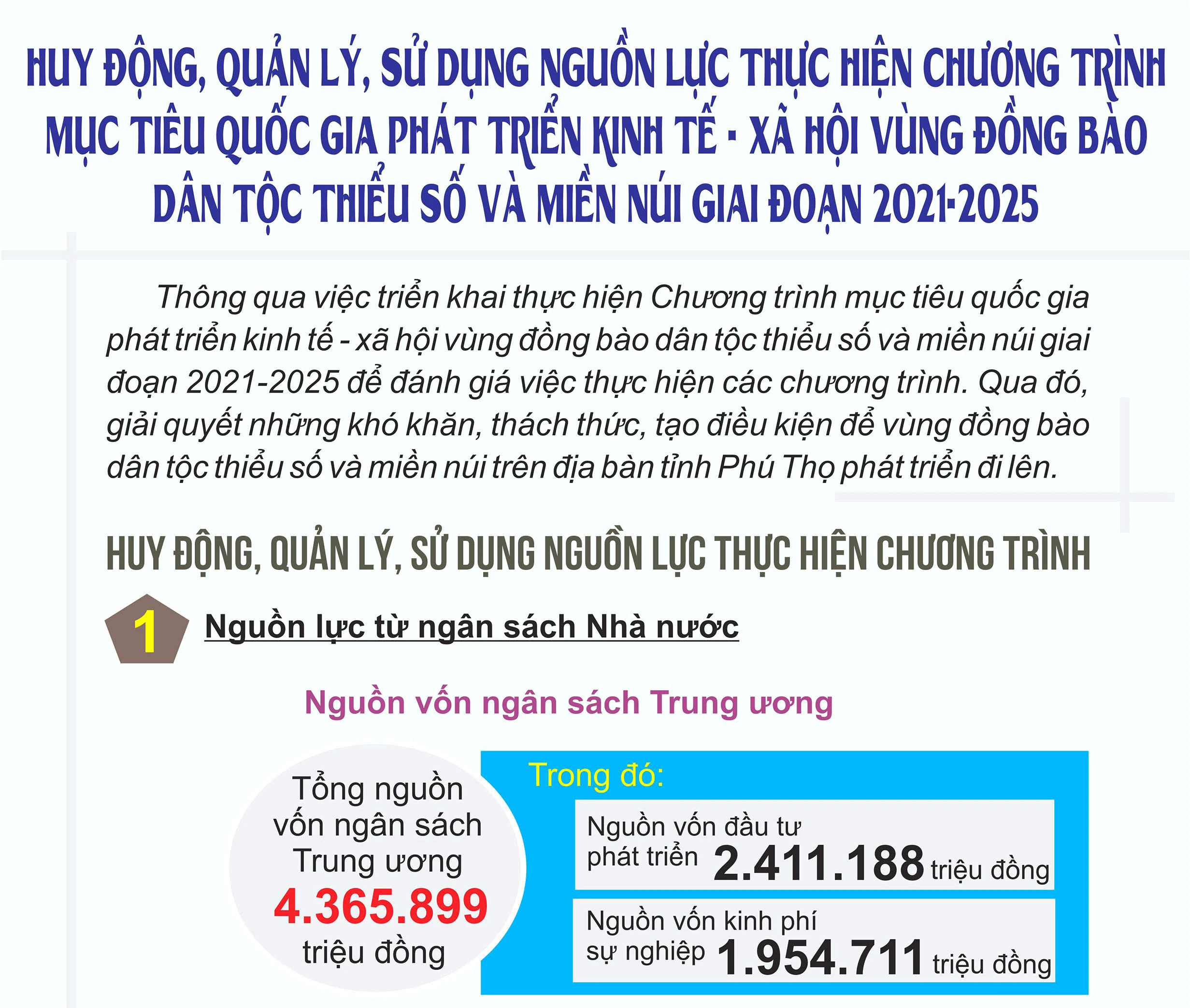 Huy động, quản lý, sử dụng nguồn lực thực hiện Chương trình mục tiêu quốc gia phát triển kinh tế - xã hội vùng đồng bào dân tộc thiểu số và miền núi giai đoạn 2021-2025