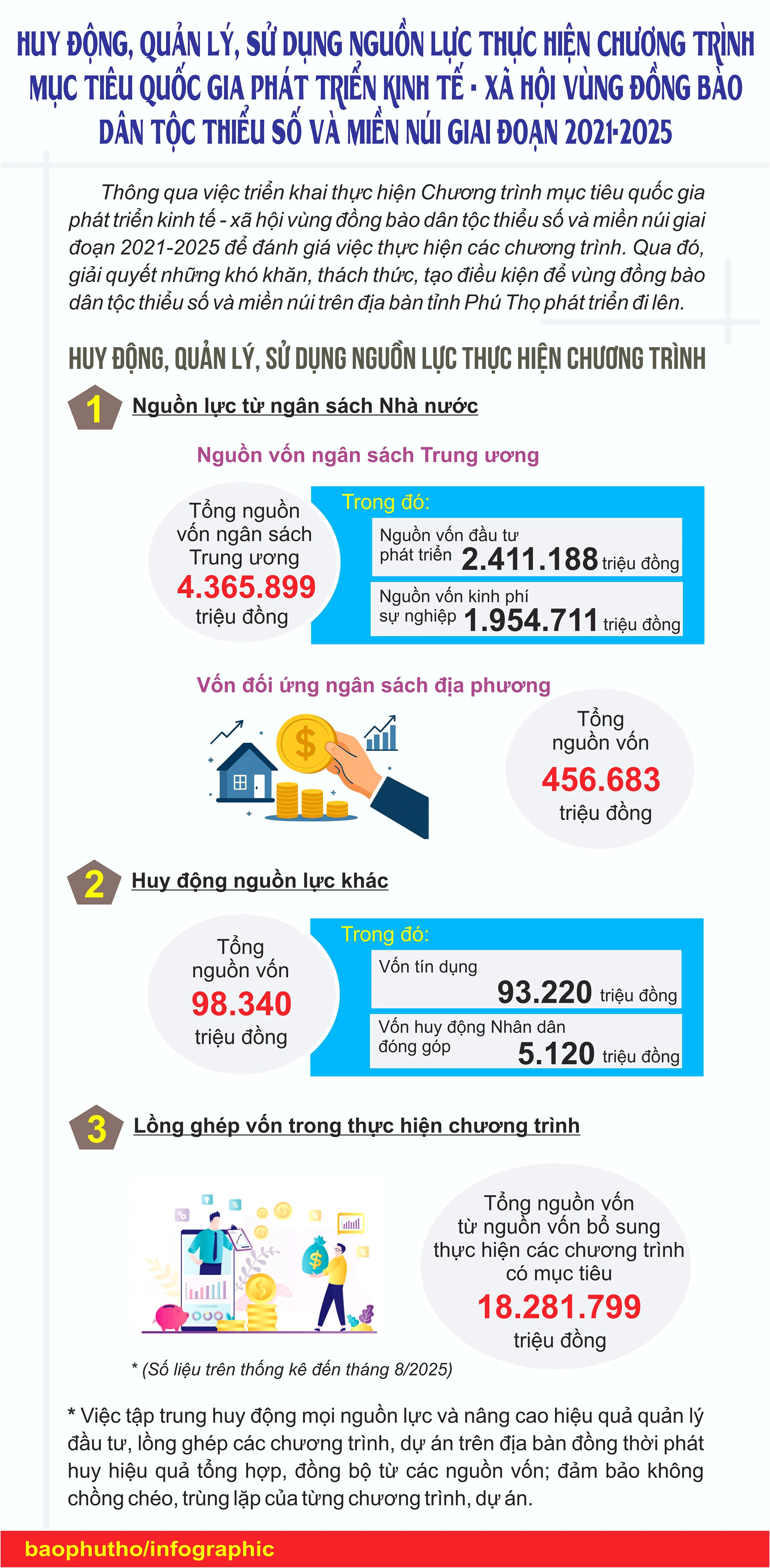 Huy động, quản lý, sử dụng nguồn lực thực hiện Chương trình mục tiêu quốc gia phát triển kinh tế - xã hội vùng đồng bào dân tộc thiểu số và miền núi giai đoạn 2021-2025