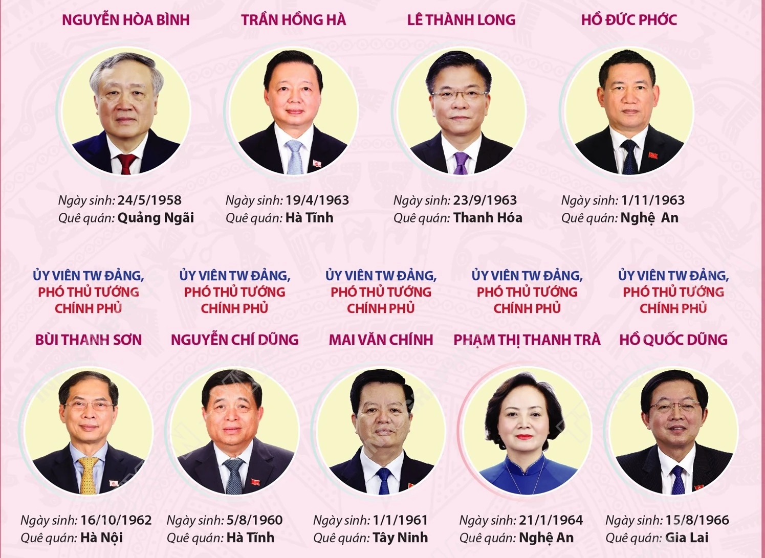 Thành viên Chính phủ nhiệm kỳ 2021-2026 sau kiện toàn
