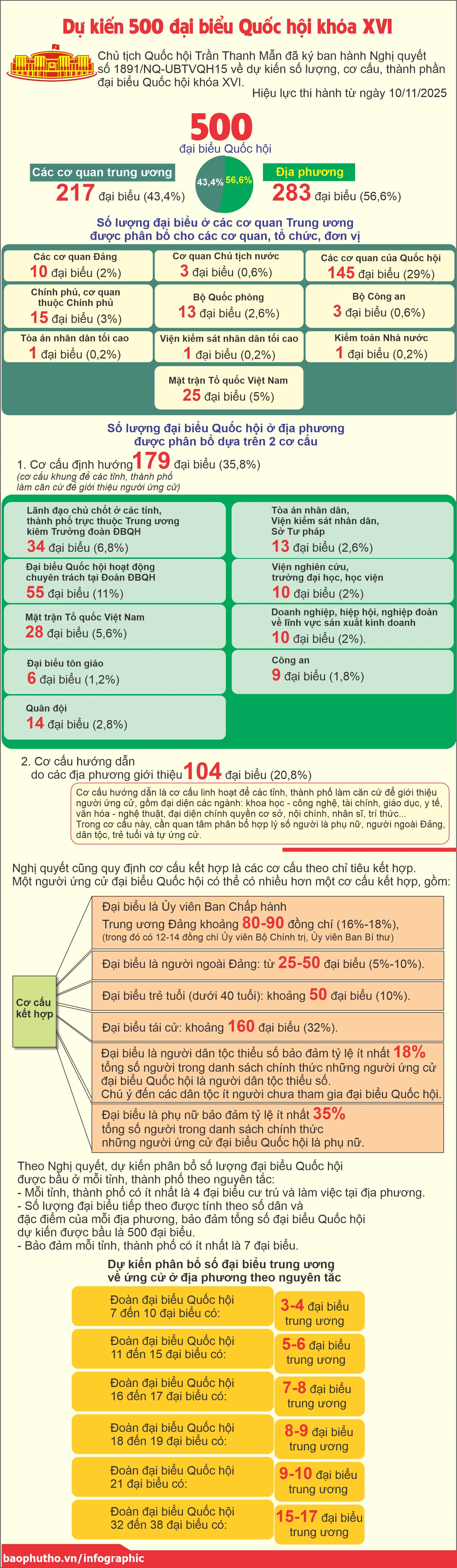 Dự kiến 500 đại biểu Quốc hội khóa XVI