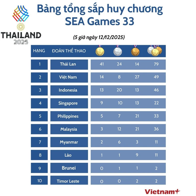 Bảng tổng sắp huy chương SEA Games 33 mới nhất: Việt Nam vươn lên vị trí thứ 2
