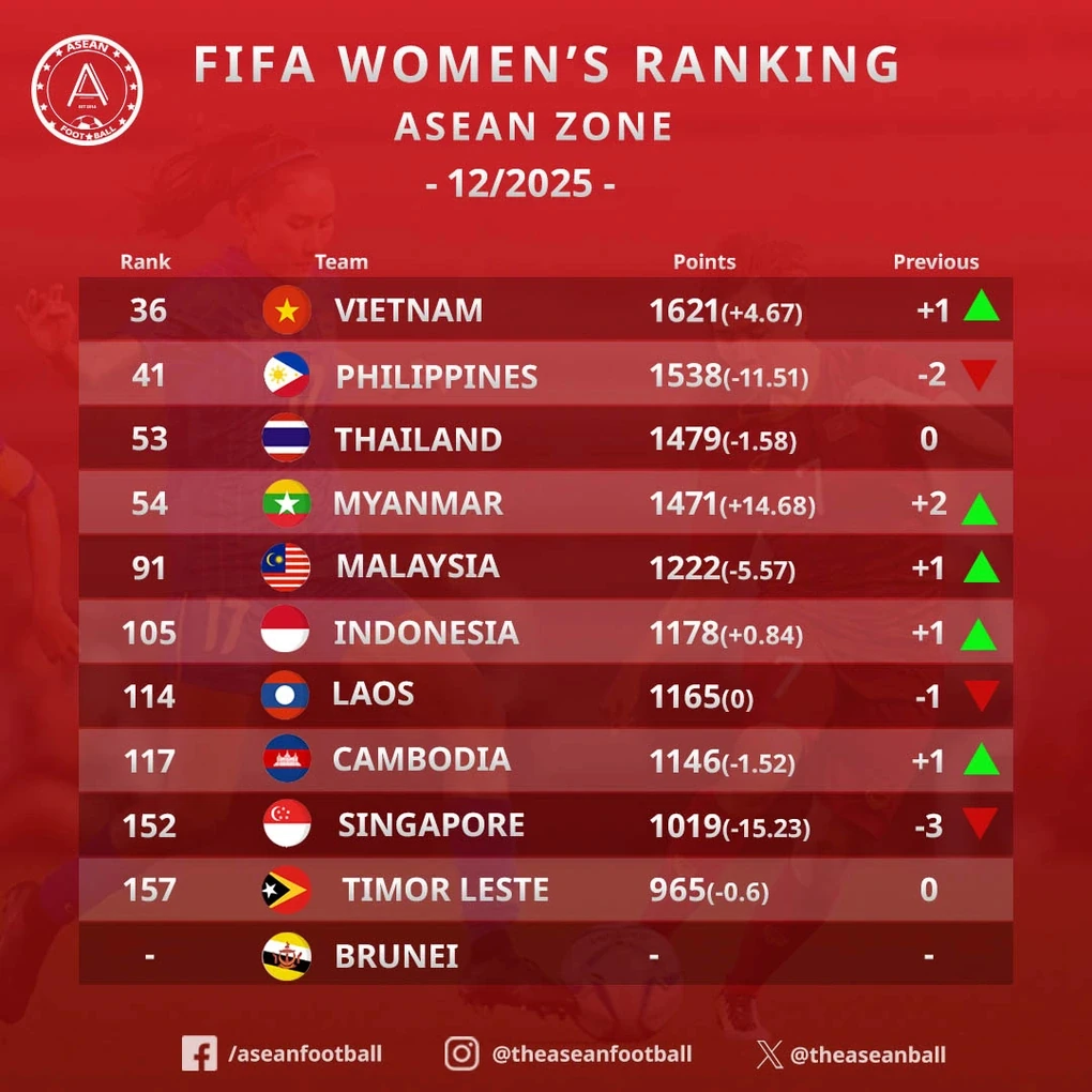 Thoát hiểm ngoạn mục, tuyển nữ Việt Nam nhận tin vui từ FIFA