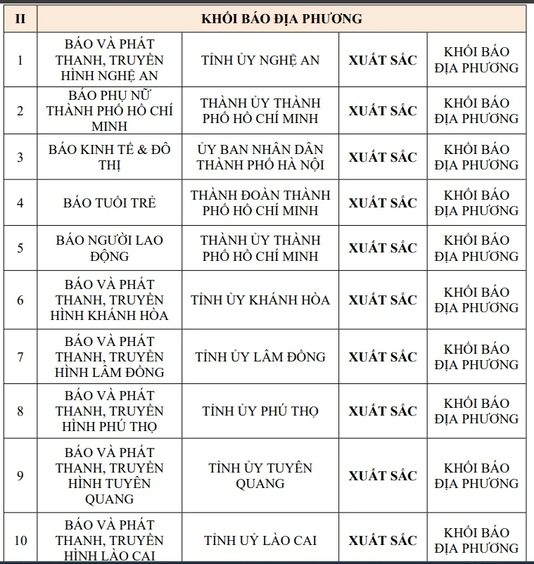 Báo và phát thanh, truyền hình Phú Thọ đạt mức xuất sắc chuyển đổi số báo chí năm 2025