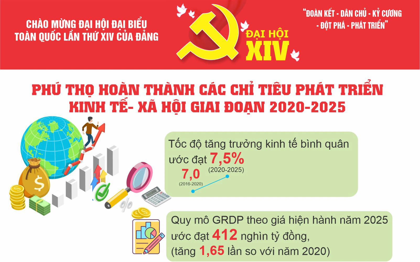 Phú Thọ hoàn thành các chỉ tiêu phát triển kinh tế - xã hội giai đoạn 2020-2025