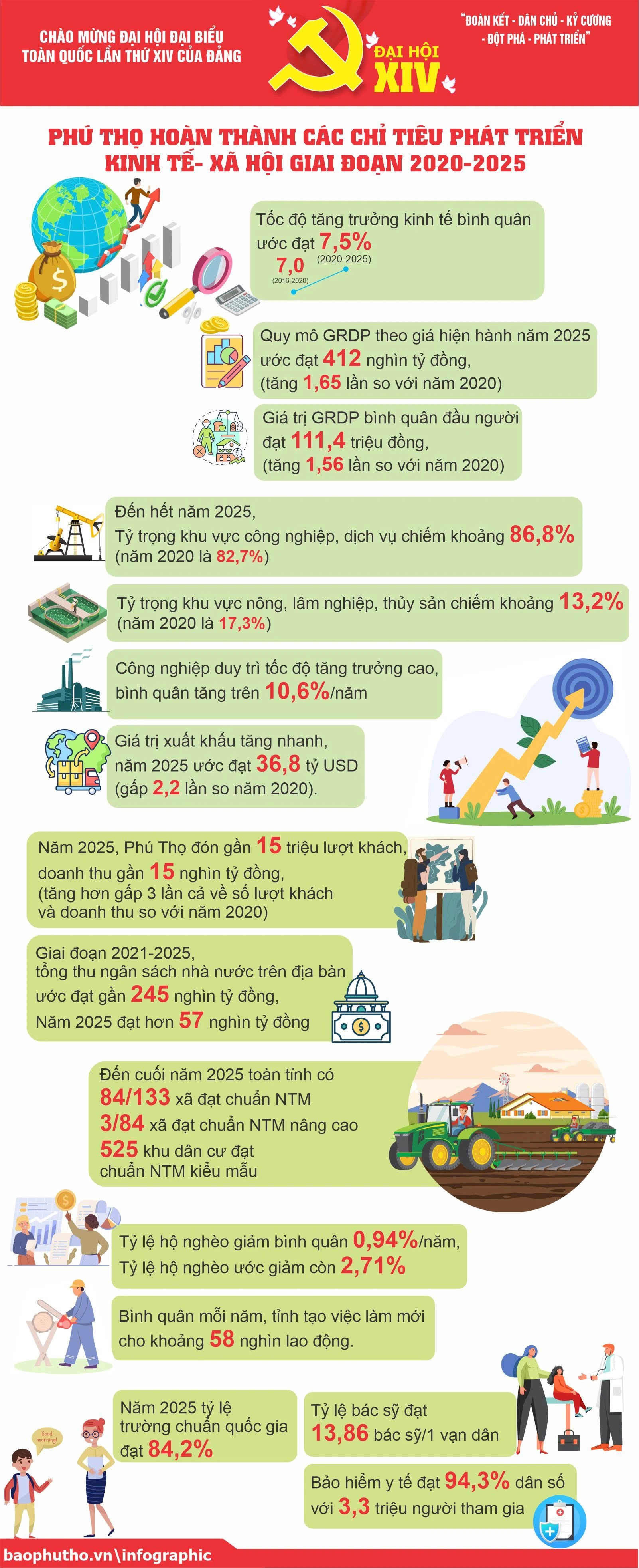 Phú Thọ hoàn thành các chỉ tiêu phát triển kinh tế - xã hội giai đoạn 2020-2025
