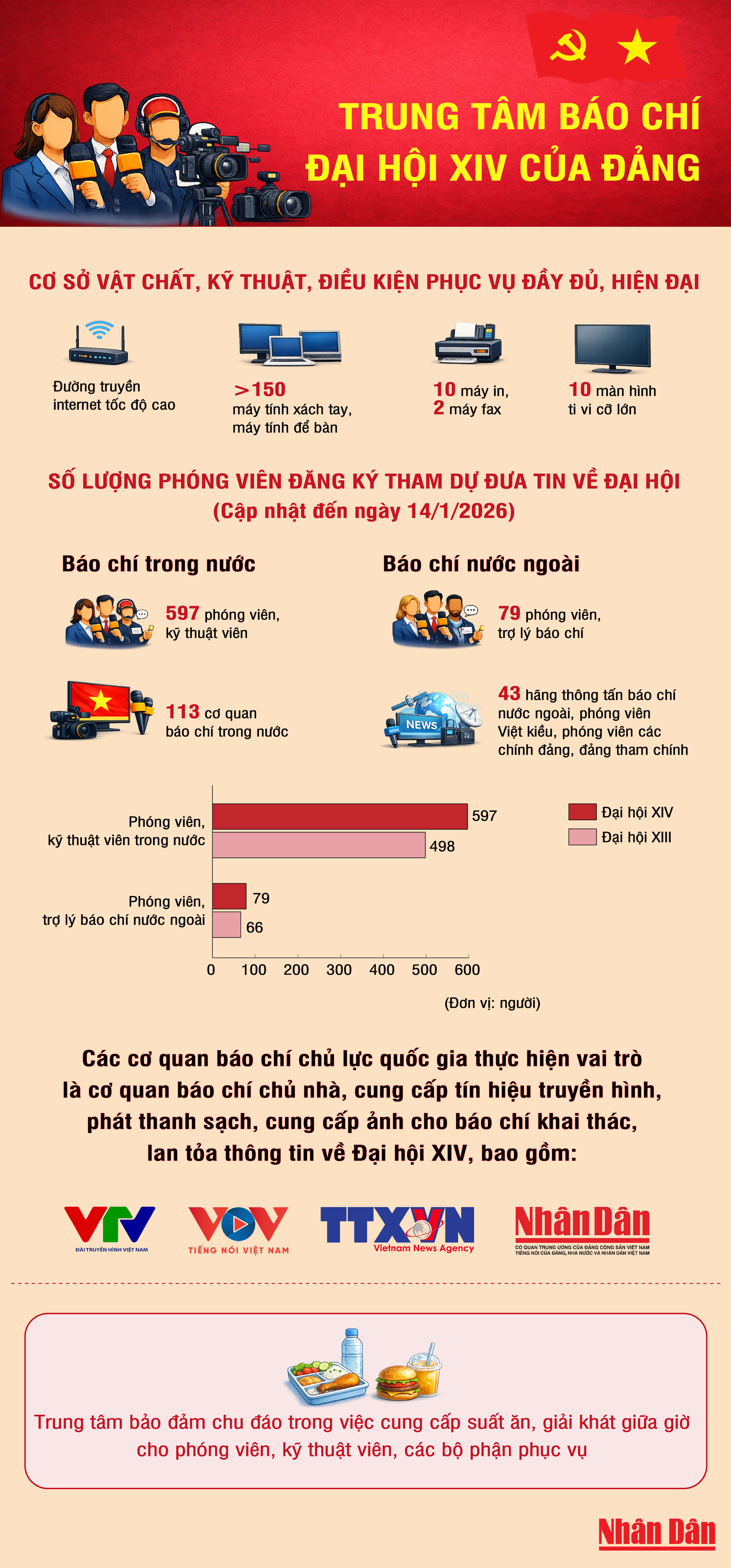 Trung tâm Báo chí Đại hội XIV của Đảng