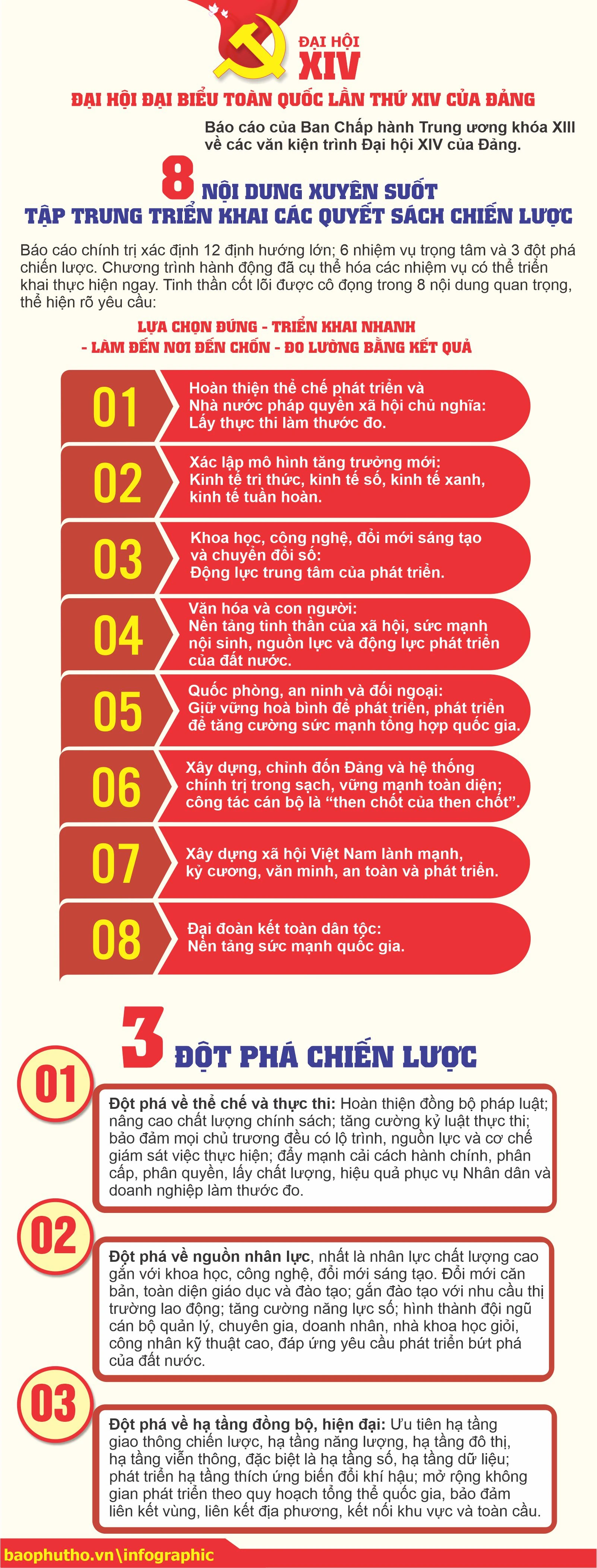 [infographic] Đại hội XIV của Đảng: 8 nội dung xuyên suốt và 3 đột phá chiến lược