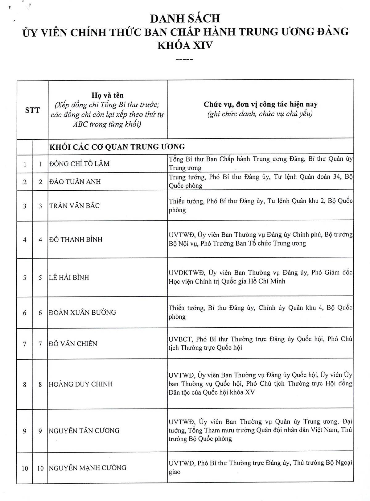 Danh sách 180 Ủy viên chính thức và 20 Ủy viên dự khuyết Ban Chấp hành Trung ương Đảng khóa XIV