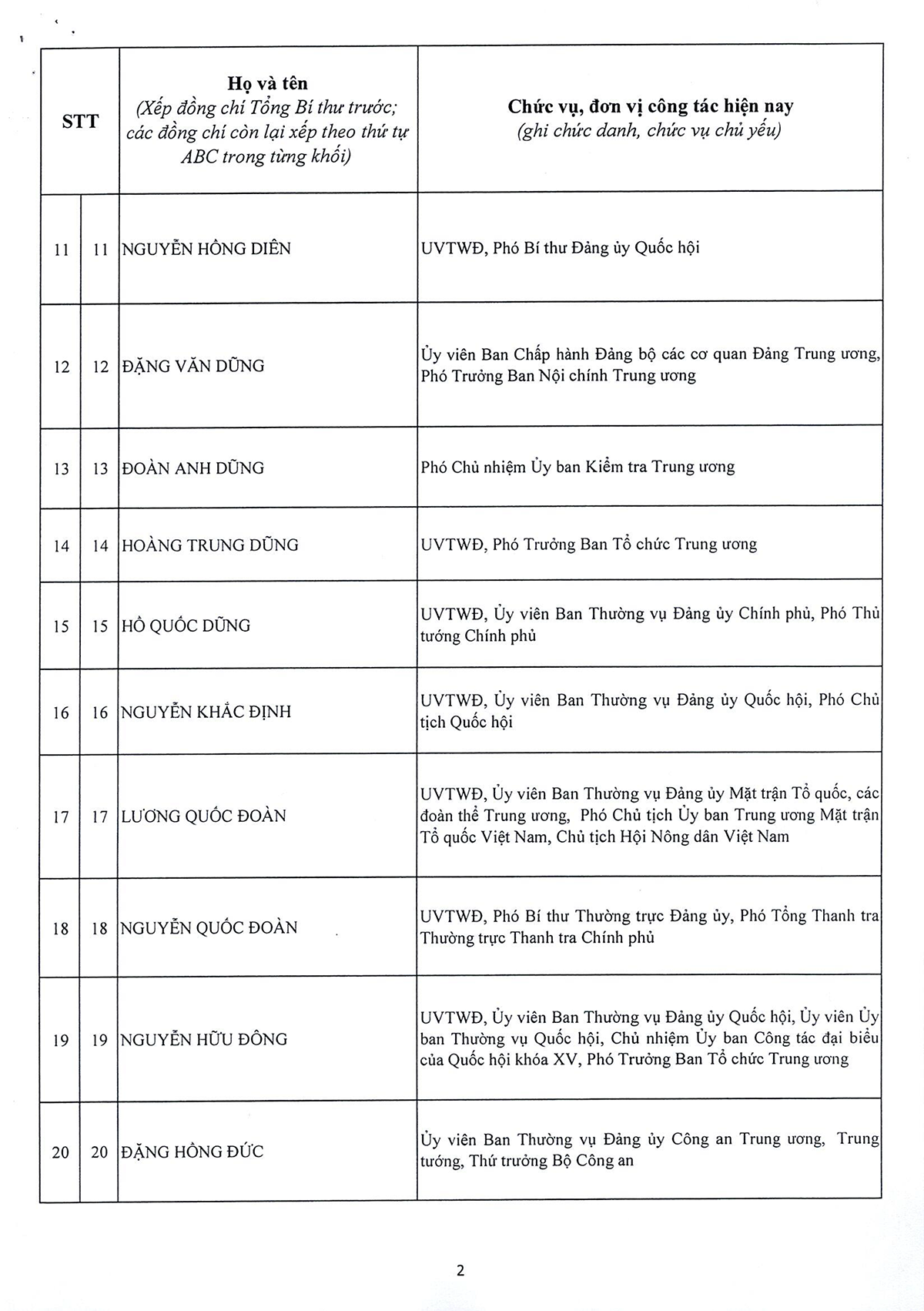 Danh sách 180 Ủy viên chính thức và 20 Ủy viên dự khuyết Ban Chấp hành Trung ương Đảng khóa XIV