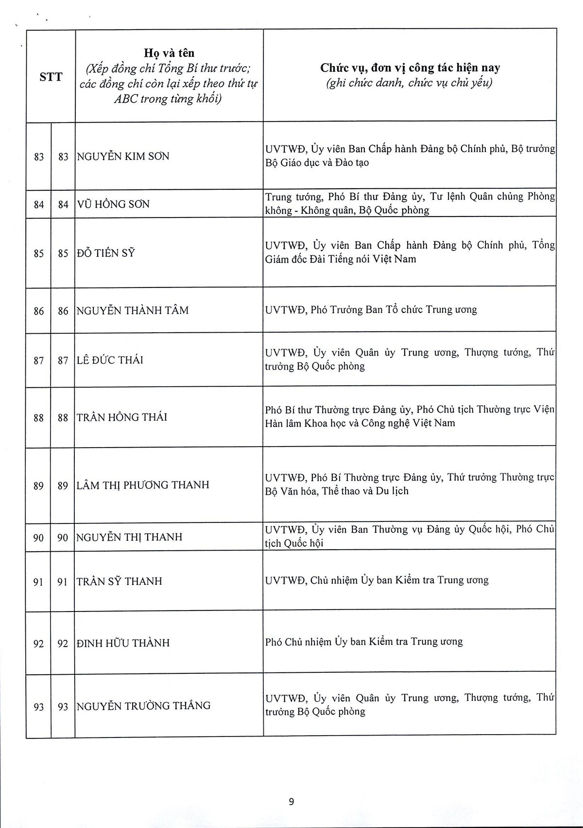 Danh sách 180 Ủy viên chính thức và 20 Ủy viên dự khuyết Ban Chấp hành Trung ương Đảng khóa XIV
