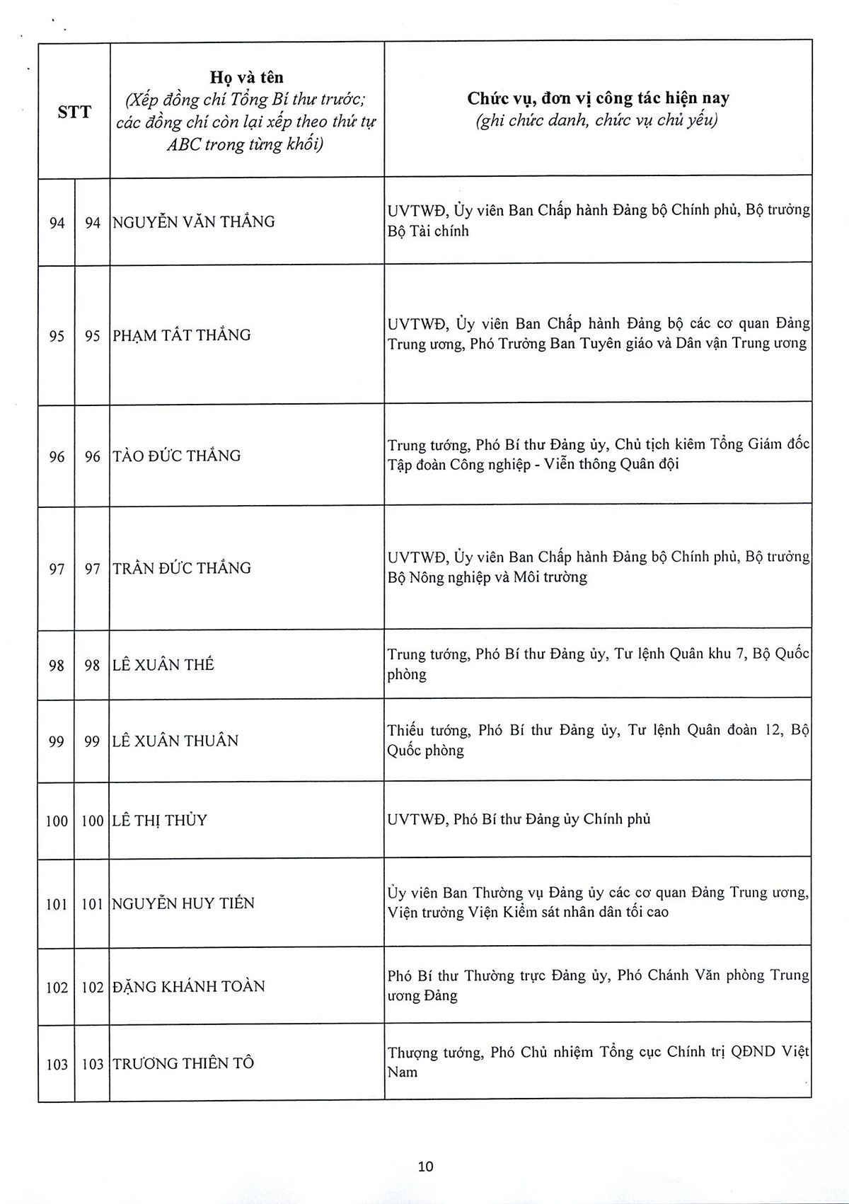 Danh sách 180 Ủy viên chính thức và 20 Ủy viên dự khuyết Ban Chấp hành Trung ương Đảng khóa XIV