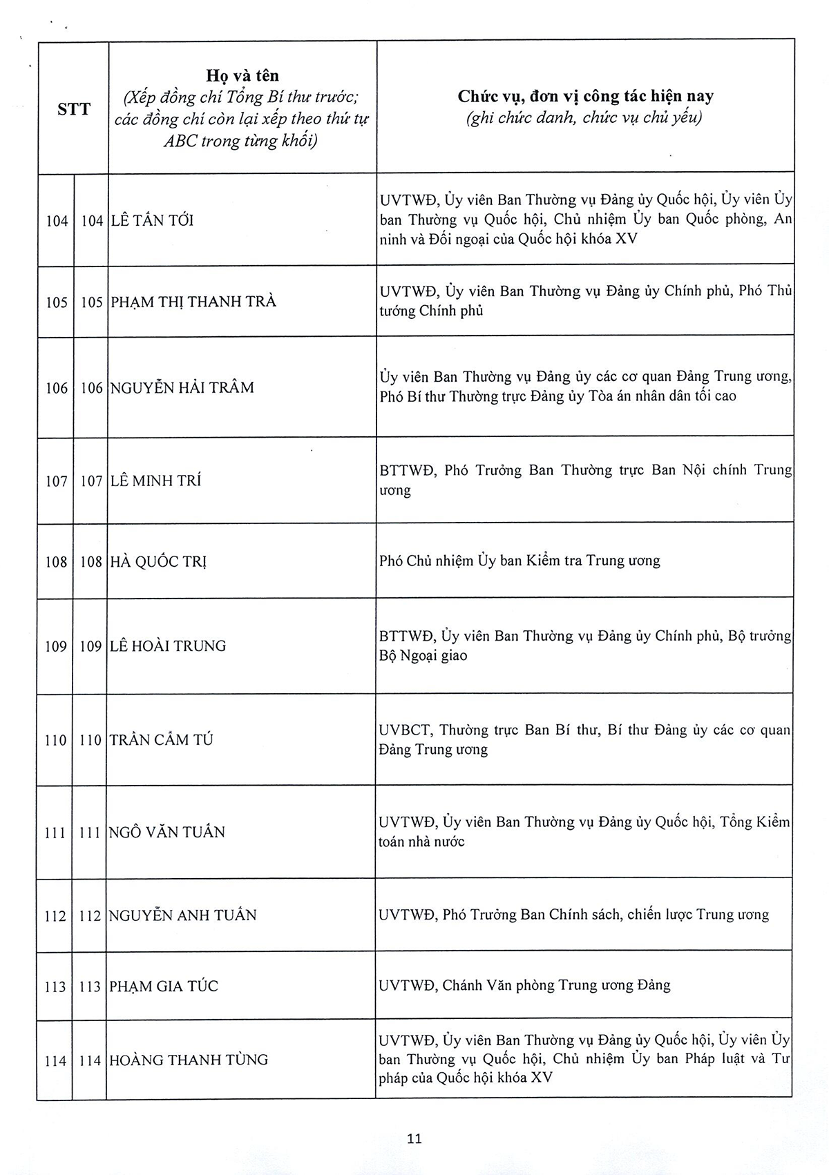 Danh sách 180 Ủy viên chính thức và 20 Ủy viên dự khuyết Ban Chấp hành Trung ương Đảng khóa XIV