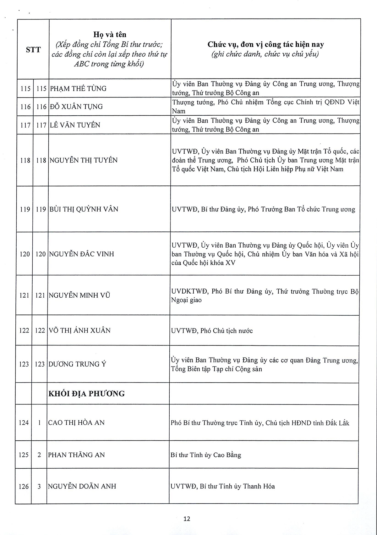 Danh sách 180 Ủy viên chính thức và 20 Ủy viên dự khuyết Ban Chấp hành Trung ương Đảng khóa XIV