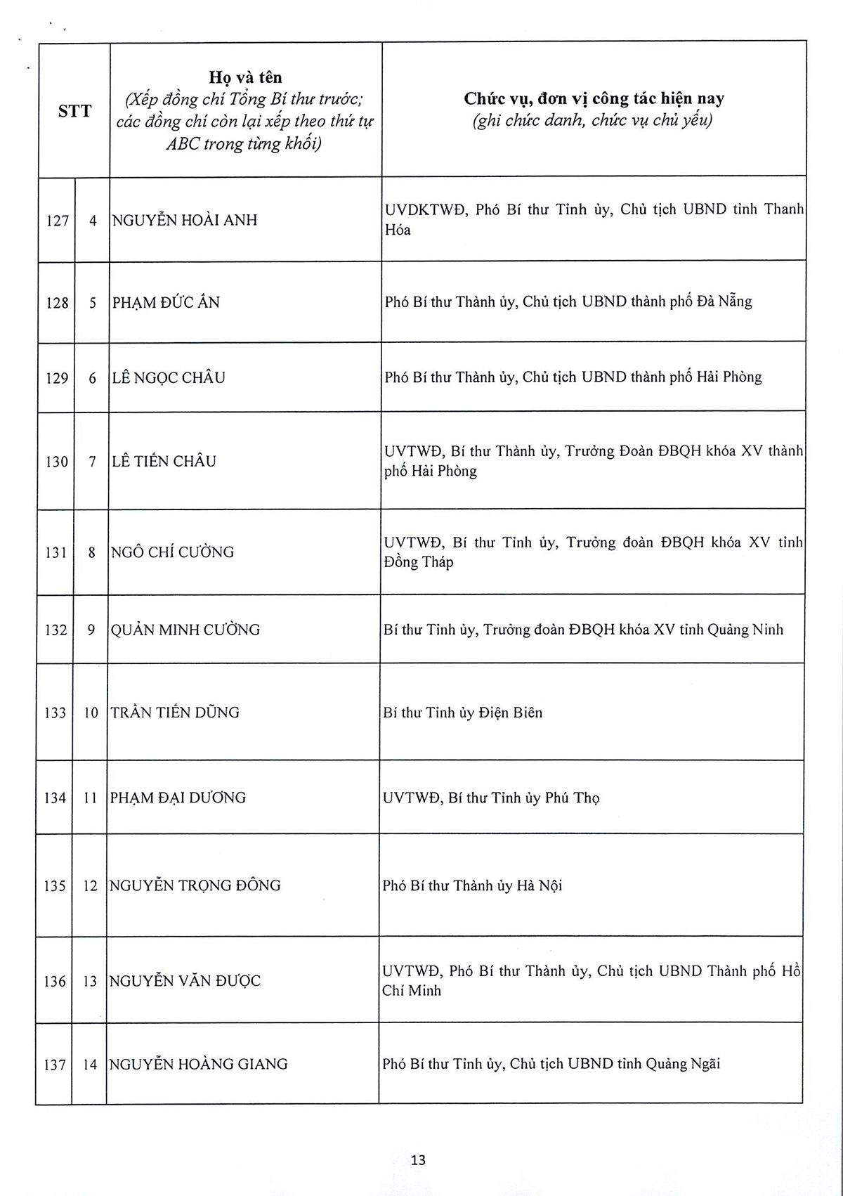 Danh sách 180 Ủy viên chính thức và 20 Ủy viên dự khuyết Ban Chấp hành Trung ương Đảng khóa XIV