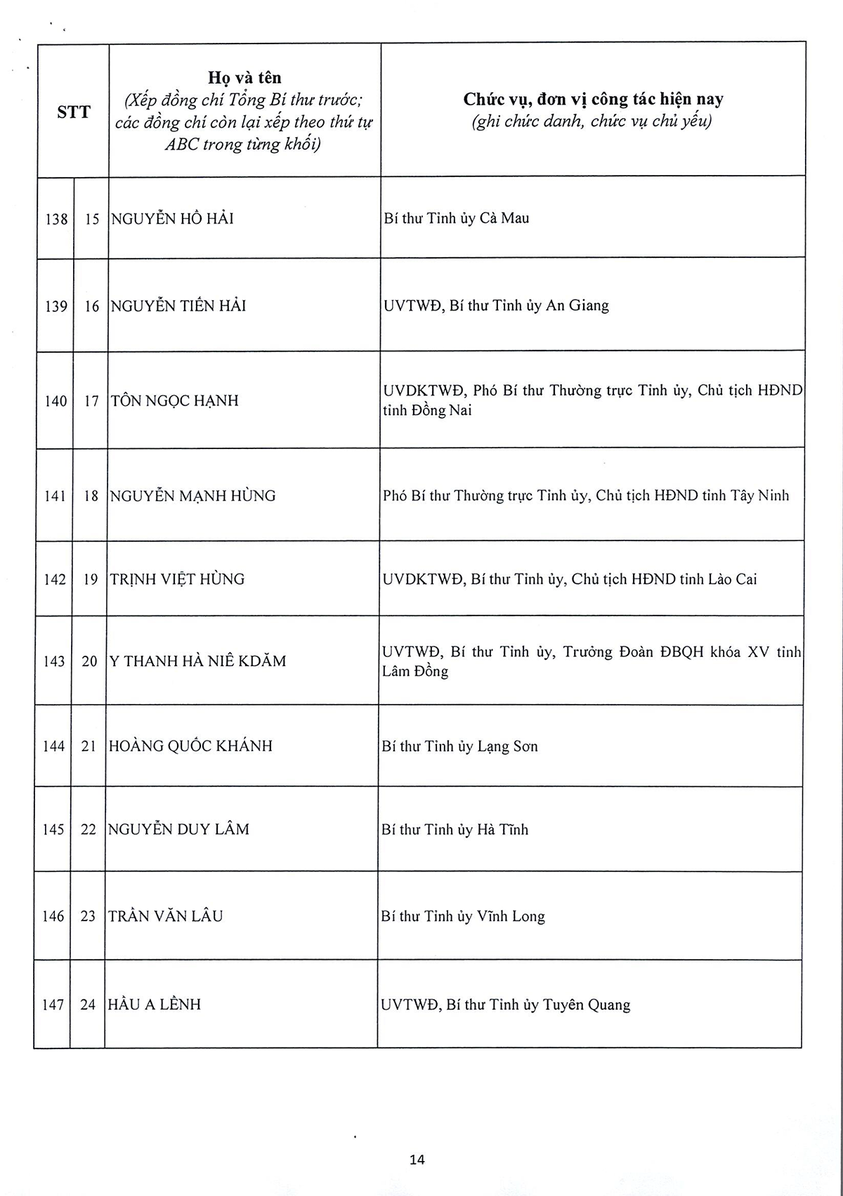 Danh sách 180 Ủy viên chính thức và 20 Ủy viên dự khuyết Ban Chấp hành Trung ương Đảng khóa XIV