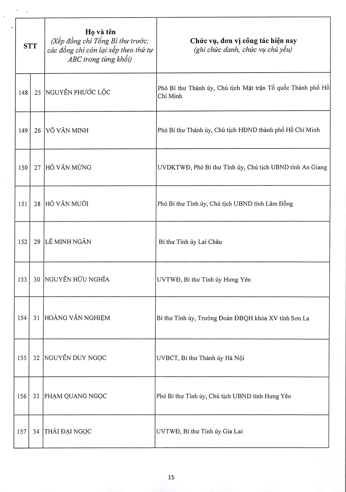 Danh sách 180 Ủy viên chính thức và 20 Ủy viên dự khuyết Ban Chấp hành Trung ương Đảng khóa XIV
